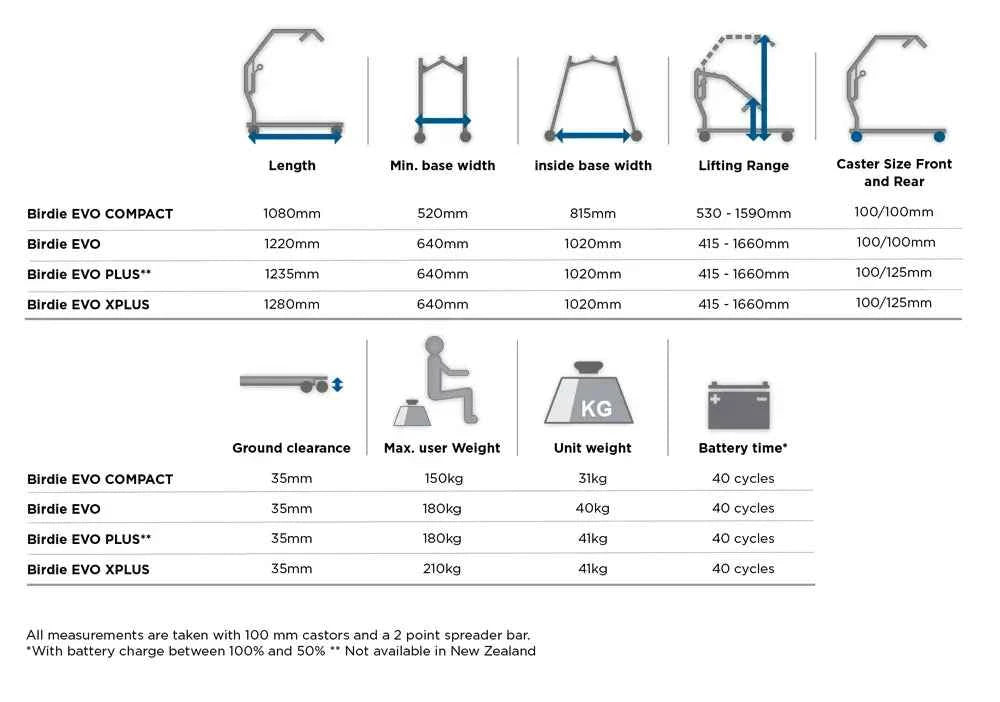 Invacare Birdie EVO Lifter 180kg - Eve Zone
